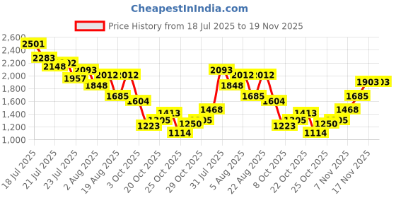 myntra.com StyleCast x Revolte Girls Graphic Print Net A-Line Dress stylecast x revolte Price History Graph from 18 Jul 2025 to 19 Nov 2025