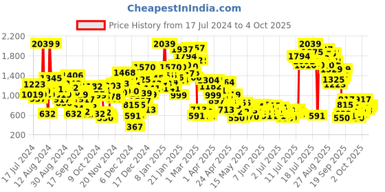 myntra.com StyleCast x Revolte Girls Graphic Printed Night Suits stylecast x revolte Price History Graph from 17 Jul 2024 to 4 Oct 2025