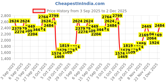myntra.com StyleCast x Revolte Girls Graphic Printed Puff Sleeve Smocked Fit & Flare Midi Dress stylecast x revolte Price History Graph from 3 Sep 2025 to 2 Dec 2025