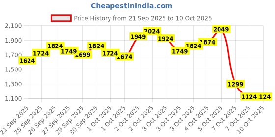 myntra.com StyleCast x Revolte Girls Graphic Printed Pure Cotton Top With Trousers stylecast x revolte Price History Graph from 21 Sep 2025 to 4 Oct 2025