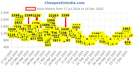 myntra.com StyleCast x Revolte Girls Graphic Printed Round Neck Cotton Rompers stylecast x revolte Price History Graph from 17 Jul 2024 to 14 Dec 2025