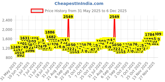 myntra.com StyleCast x Revolte Girls Graphic Printed Round Neck Top With Skirt stylecast x revolte Price History Graph from 31 May 2025 to 6 Dec 2025