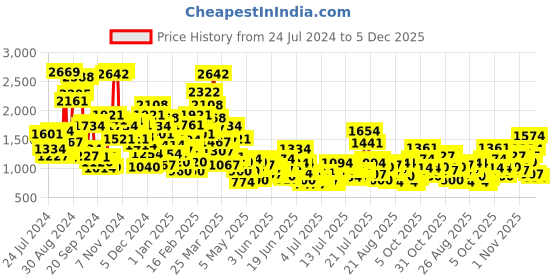 myntra.com StyleCast x Revolte Girls Green & Black Top with Shorts stylecast x revolte Price History Graph from 24 Jul 2024 to 5 Dec 2025