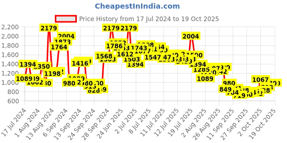 myntra.com StyleCast x Revolte Girls Grey Shoulder Strap Top with Skirt stylecast x revolte Price History Graph from 17 Jul 2024 to 18 Oct 2025