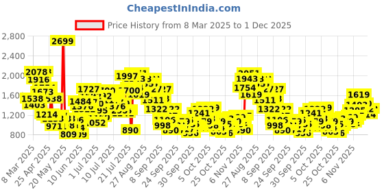 myntra.com StyleCast x Revolte Girls Heavy Fade Jeans stylecast x revolte Price History Graph from 8 Mar 2025 to 1 Dec 2025