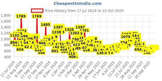 myntra.com StyleCast x Revolte Girls High-Rise Easy Wash Trousers stylecast x revolte Price History Graph from 17 Jul 2024 to 10 Oct 2025