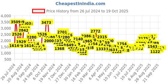 myntra.com StyleCast x Revolte Girls Hooded Top With Pyjama stylecast x revolte Price History Graph from 26 Jul 2024 to 18 Oct 2025