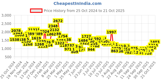 myntra.com StyleCast x Revolte Girls Insulator Outdoor Tailored Jacket stylecast x revolte Price History Graph from 25 Oct 2024 to 21 Oct 2025