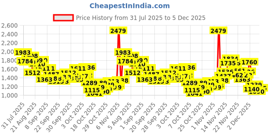 myntra.com StyleCast x Revolte Girls Jogger Mid-Rise Light Fade Stretchable Jeans stylecast x revolte Price History Graph from 31 Jul 2025 to 5 Dec 2025