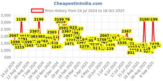 myntra.com StyleCast x Revolte Girls Lapel Collar Biker Jacket stylecast x revolte Price History Graph from 24 Jul 2024 to 18 Oct 2025