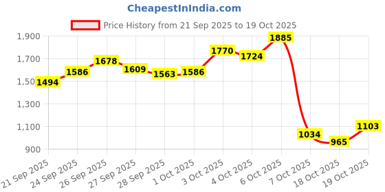 myntra.com StyleCast x Revolte Girls Lapel Collar Padded Jacket stylecast x revolte Price History Graph from 21 Sep 2025 to 19 Oct 2025