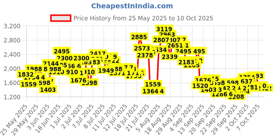 myntra.com StyleCast x Revolte Girls Layered Net Fit and Flare Midi Dress stylecast x revolte Price History Graph from 25 May 2025 to 10 Oct 2025