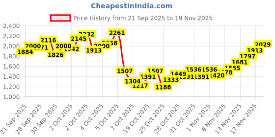 myntra.com StyleCast x Revolte Girls Layered Self Design Fit and Flare Dress stylecast x revolte Price History Graph from 21 Sep 2025 to 17 Nov 2025