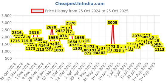 myntra.com StyleCast x Revolte Girls Light Fade Applique Stretchable Jeans stylecast x revolte Price History Graph from 25 Oct 2024 to 25 Oct 2025