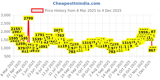 myntra.com StyleCast x Revolte Girls Light Fade Jeans stylecast x revolte Price History Graph from 8 Mar 2025 to 4 Dec 2025