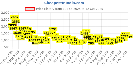 myntra.com StyleCast x Revolte Girls Light Fade Stretchable Jeans stylecast x revolte Price History Graph from 10 Feb 2025 to 4 Oct 2025