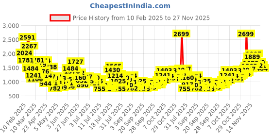 myntra.com StyleCast x Revolte Girls Light Fade Stretchable Jeans stylecast x revolte Price History Graph from 10 Feb 2025 to 27 Nov 2025