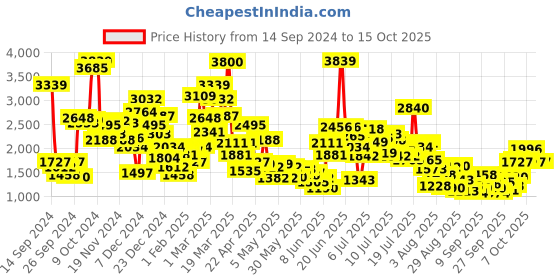 myntra.com StyleCast x Revolte Girls Longline Outdoor Open Front Jacket stylecast x revolte Price History Graph from 14 Sep 2024 to 14 Oct 2025