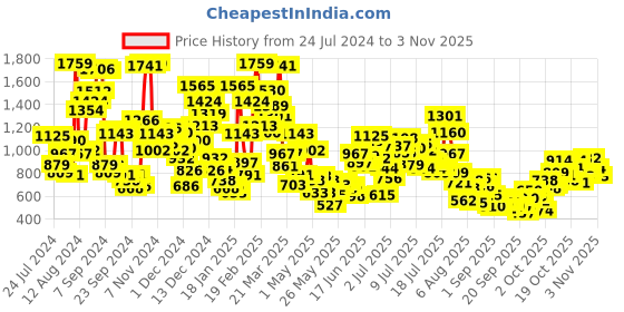 myntra.com StyleCast x Revolte Girls Loose Fit Easy Wash Parallel Trousers stylecast x revolte Price History Graph from 24 Jul 2024 to 3 Nov 2025