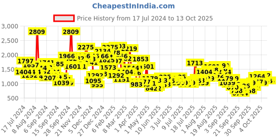 myntra.com StyleCast x Revolte Girls Maroon Peter Pan Collar Flutter Sleeve Fit & Flare Maxi Dress stylecast x revolte Price History Graph from 17 Jul 2024 to 4 Oct 2025