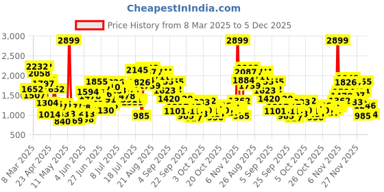 myntra.com StyleCast x Revolte Girls Mildly Distressed Light Fade Jeans stylecast x revolte Price History Graph from 8 Mar 2025 to 4 Dec 2025