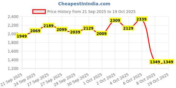 myntra.com StyleCast x Revolte Girls Mock Collar Coats stylecast x revolte Price History Graph from 21 Sep 2025 to 17 Oct 2025