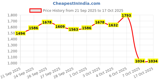 myntra.com StyleCast x Revolte Girls Mock Collar Open Front Jacket stylecast x revolte Price History Graph from 21 Sep 2025 to 16 Oct 2025