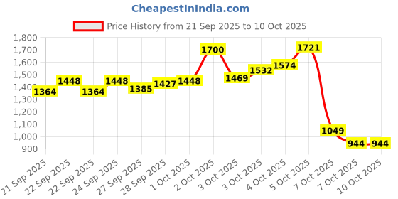 myntra.com StyleCast x Revolte Girls Net A-Line Dress stylecast x revolte Price History Graph from 21 Sep 2025 to 10 Oct 2025