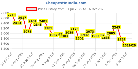 myntra.com StyleCast x Revolte Girls Net A-Line Midi Dress stylecast x revolte Price History Graph from 31 Jul 2025 to 15 Oct 2025