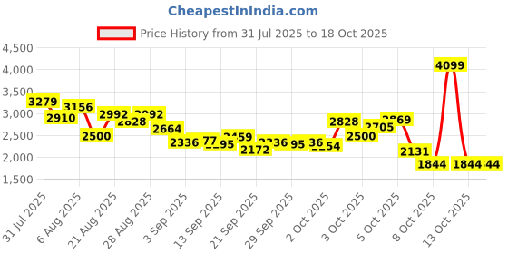 myntra.com StyleCast x Revolte Girls Net A-Line Midi Dress stylecast x revolte Price History Graph from 31 Jul 2025 to 16 Oct 2025