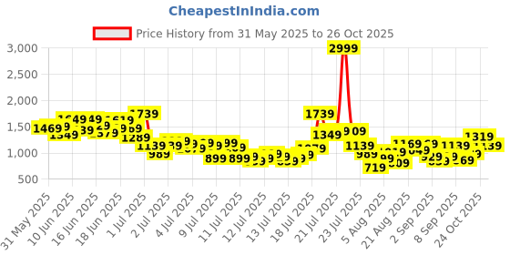 myntra.com StyleCast x Revolte Girls Net A-Line Mini Dress stylecast x revolte Price History Graph from 31 May 2025 to 26 Oct 2025