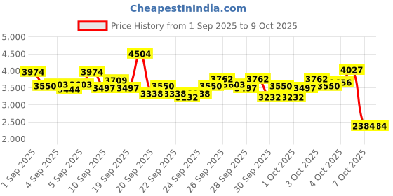 myntra.com StyleCast x Revolte Girls Net Fit & Flare Maxi Dress stylecast x revolte Price History Graph from 1 Sep 2025 to 4 Oct 2025