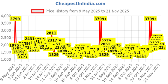 myntra.com StyleCast x Revolte Girls Net Fit and Flare Midi Dress stylecast x revolte Price History Graph from 9 May 2025 to 21 Nov 2025