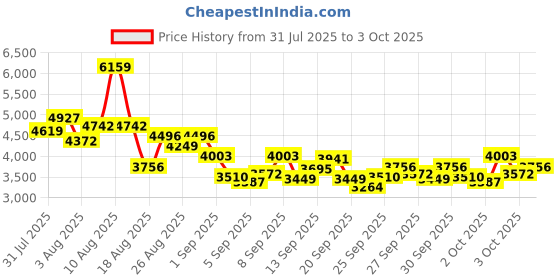 myntra.com StyleCast x Revolte Girls Net Gown Dress stylecast x revolte Price History Graph from 31 Jul 2025 to 3 Oct 2025