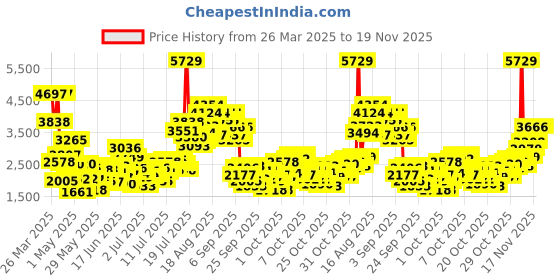myntra.com StyleCast x Revolte Girls Net Maxi Dress stylecast x revolte Price History Graph from 26 Mar 2025 to 19 Nov 2025