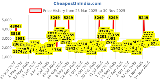 myntra.com StyleCast x Revolte Girls Net Semi Sheer Fit and Flare Knee Length Dress With Headband stylecast x revolte Price History Graph from 25 Mar 2025 to 30 Nov 2025