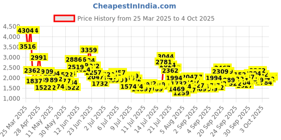 myntra.com StyleCast x Revolte Girls Net Tulle Fit and Flare Mini Dress stylecast x revolte Price History Graph from 25 Mar 2025 to 4 Oct 2025