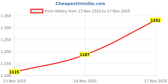 myntra.com StyleCast x Revolte Girls Notched Lapel Regular Fit Overcoat stylecast x revolte Price History Graph from 13 Nov 2025 to 15 Nov 2025