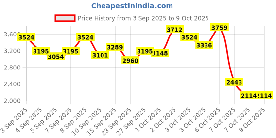 myntra.com StyleCast x Revolte Girls One Shoulder Layered Fit & Flare Midi Dress stylecast x revolte Price History Graph from 3 Sep 2025 to 3 Oct 2025