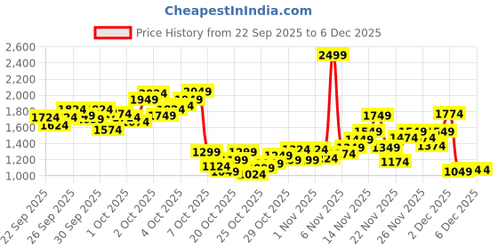 myntra.com StyleCast x Revolte Girls One Shoulder Top with Skirt stylecast x revolte Price History Graph from 22 Sep 2025 to 4 Dec 2025