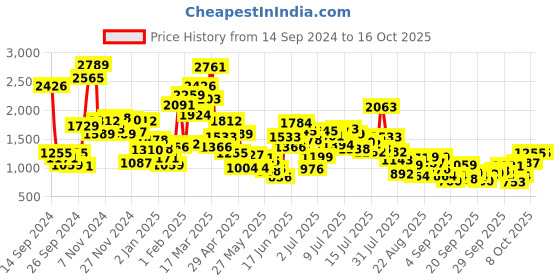 myntra.com StyleCast x Revolte Girls Outdoor Open Front Jacket stylecast x revolte Price History Graph from 14 Sep 2024 to 16 Oct 2025