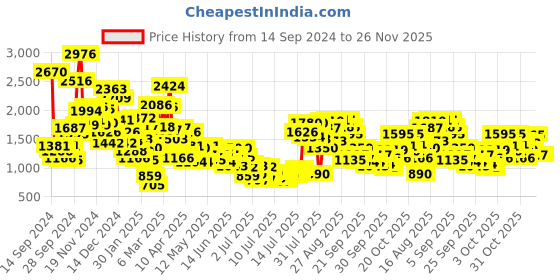myntra.com StyleCast x Revolte Girls Outdoor Open Front Jacket stylecast x revolte Price History Graph from 14 Sep 2024 to 25 Nov 2025