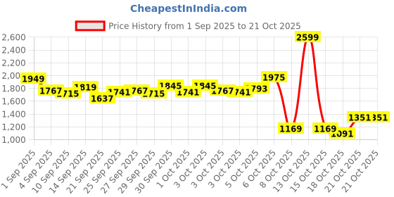myntra.com StyleCast x Revolte Girls Outdoor Tailored Jacket stylecast x revolte Price History Graph from 1 Sep 2025 to 21 Oct 2025