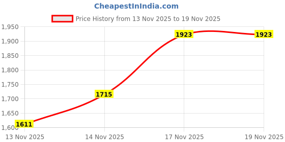 myntra.com StyleCast x Revolte Girls Peter Pan Collar Princess Coats stylecast x revolte Price History Graph from 13 Nov 2025 to 18 Nov 2025