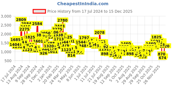 myntra.com StyleCast x Revolte Girls Pink & Blue Floral Printed Layered Fit & Flare Dress stylecast x revolte Price History Graph from 17 Jul 2024 to 15 Dec 2025