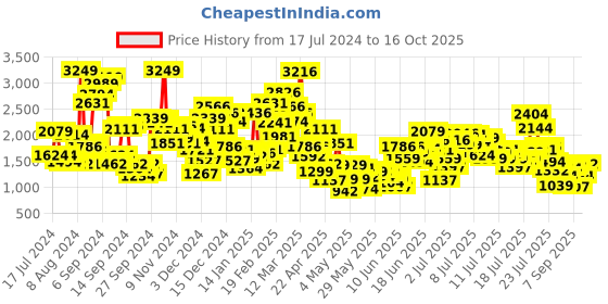myntra.com StyleCast x Revolte Girls Pink & Green Printed Top with Pyjamas stylecast x revolte Price History Graph from 17 Jul 2024 to 16 Oct 2025