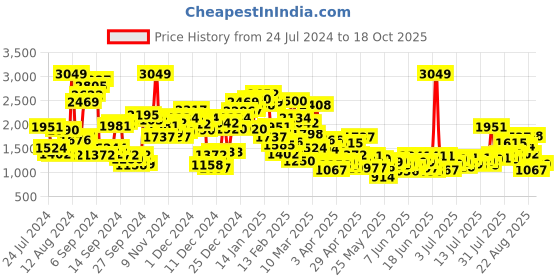 myntra.com StyleCast x Revolte Girls Pink & White Printed Top with Palazzos stylecast x revolte Price History Graph from 24 Jul 2024 to 18 Oct 2025