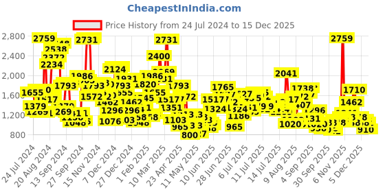 myntra.com StyleCast x Revolte Girls Pink & White Self Design Polo Collar T-shirt with Shorts stylecast x revolte Price History Graph from 24 Jul 2024 to 15 Dec 2025