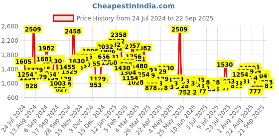 myntra.com StyleCast x Revolte Girls Pink Striped Top with Palazzos stylecast x revolte Price History Graph from 24 Jul 2024 to 22 Sep 2025