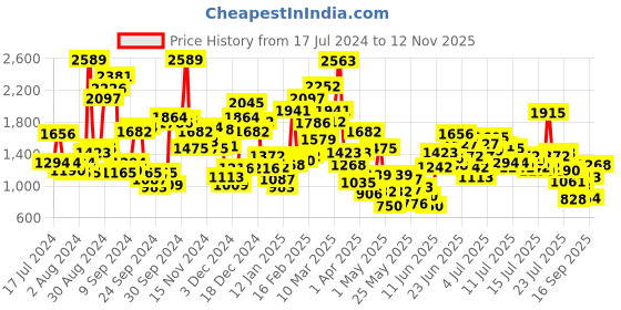 myntra.com StyleCast x Revolte Girls Pink Typography Printed Top with Leggings stylecast x revolte Price History Graph from 17 Jul 2024 to 12 Nov 2025